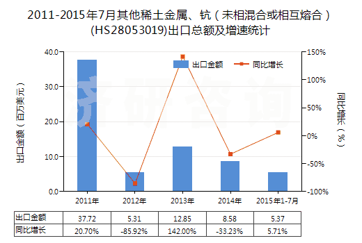 2011-2015年7月其他稀土金屬、鈧（未相混合或相互熔合）(HS28053019)出口總額及增速統(tǒng)計(jì)